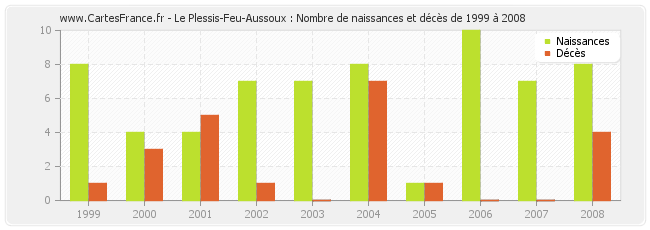 Le Plessis-Feu-Aussoux : Nombre de naissances et décès de 1999 à 2008